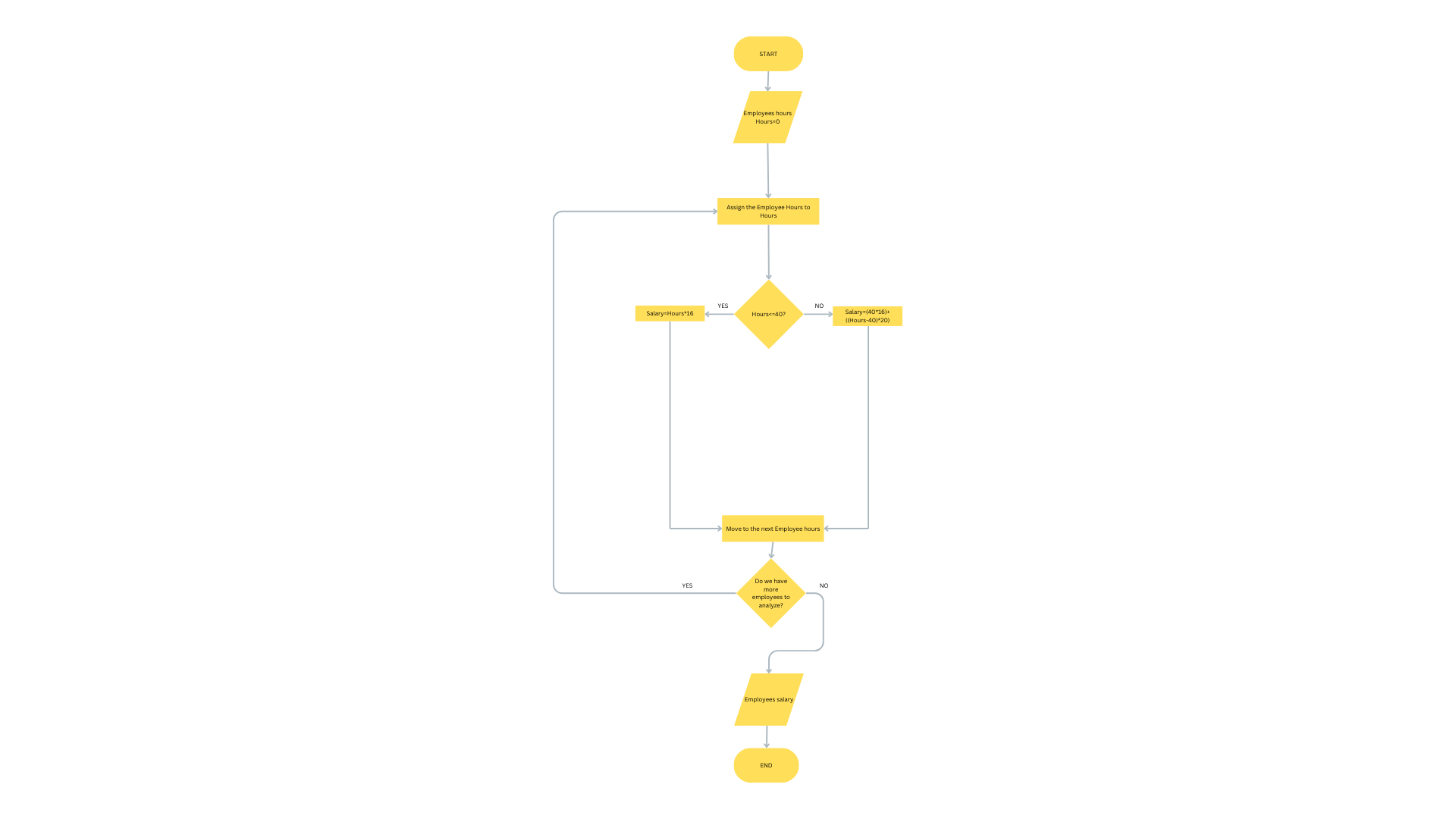 flowchart